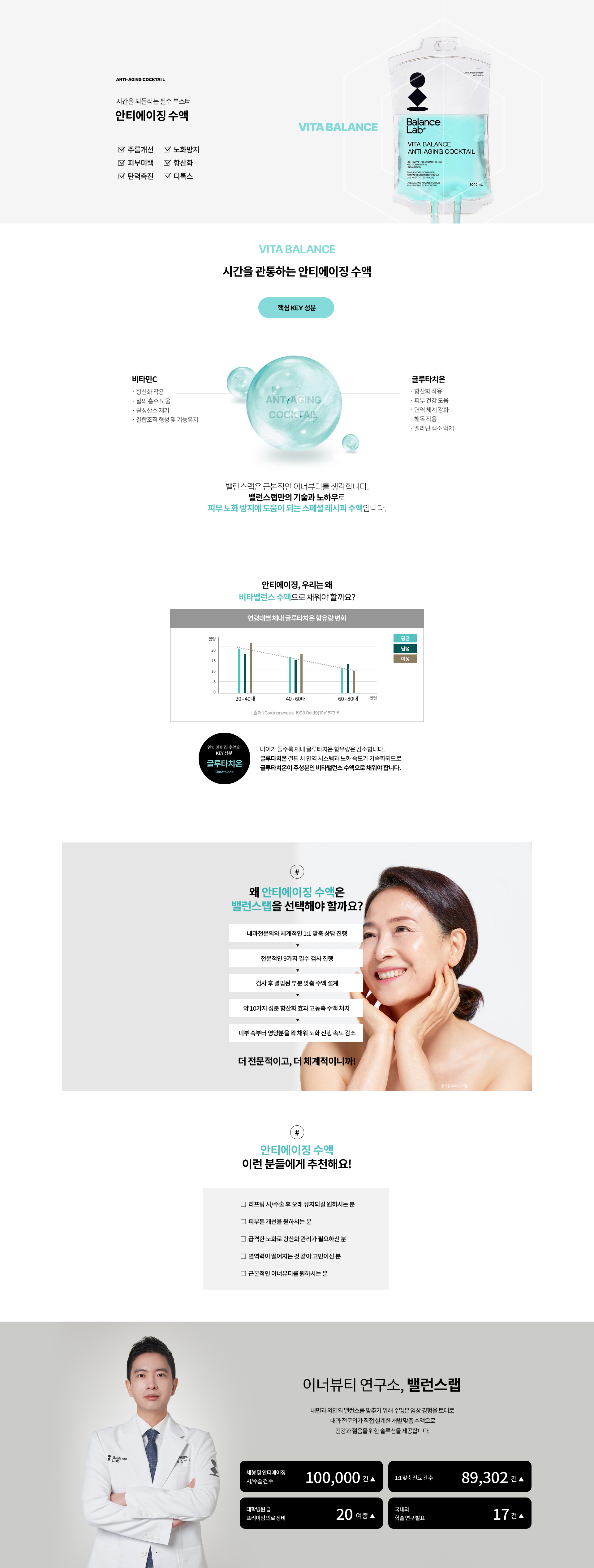시간을 되돌리는 필수 부스터
[밸런스랩 안티에이징 수액]
▶ 주름개선, 노화방지, 피부미백, 항산화, 탄력촉진, 디톡스
▶ 비타민C: 항산화작용, 철 흡수 도움, 활성산소 제거, 결합조직 형성 및 기능 유지
▶ 글루타치온: 항산화작용, 피부건강도움, 면역 체계 강화, 해독작용, 멜라닌 색소 억제
▶ 근본적인 이너뷰티의 시작 밸런스랩다이어트클리닉 수액
