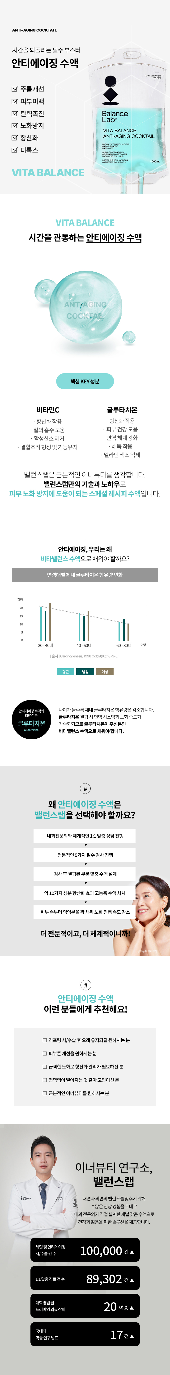 시간을 되돌리는 필수 부스터
[밸런스랩 안티에이징 수액]
▶ 주름개선, 노화방지, 피부미백, 항산화, 탄력촉진, 디톡스
▶ 비타민C: 항산화작용, 철 흡수 도움, 활성산소 제거, 결합조직 형성 및 기능 유지
▶ 글루타치온: 항산화작용, 피부건강도움, 면역 체계 강화, 해독작용, 멜라닌 색소 억제
▶ 근본적인 이너뷰티의 시작 밸런스랩다이어트클리닉 수액
